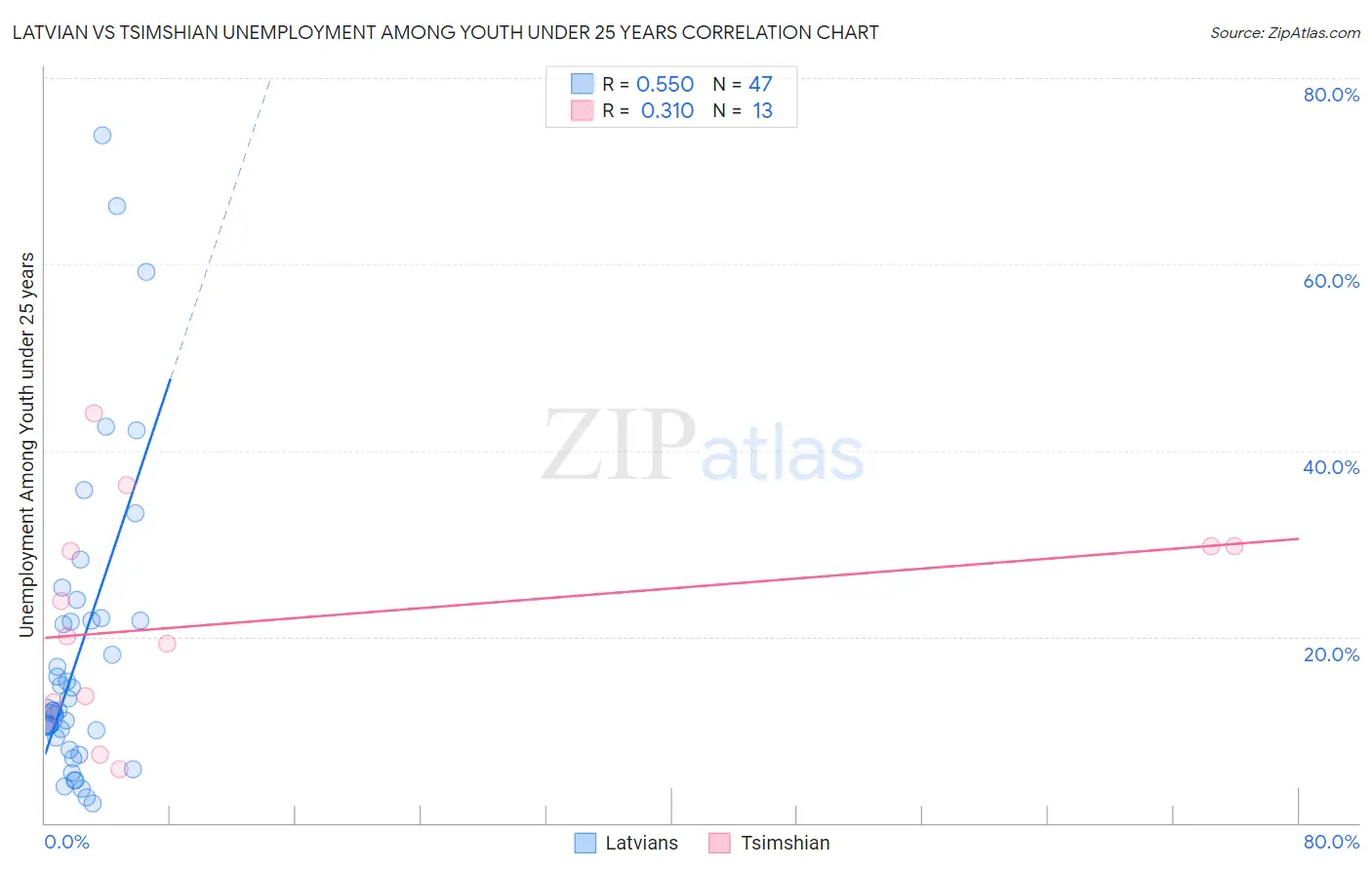 Latvian vs Tsimshian Unemployment Among Youth under 25 years