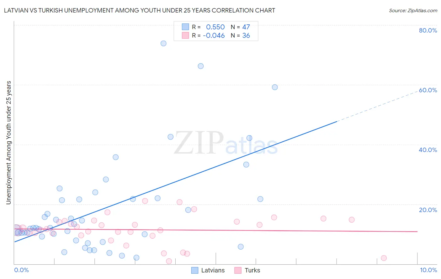 Latvian vs Turkish Unemployment Among Youth under 25 years