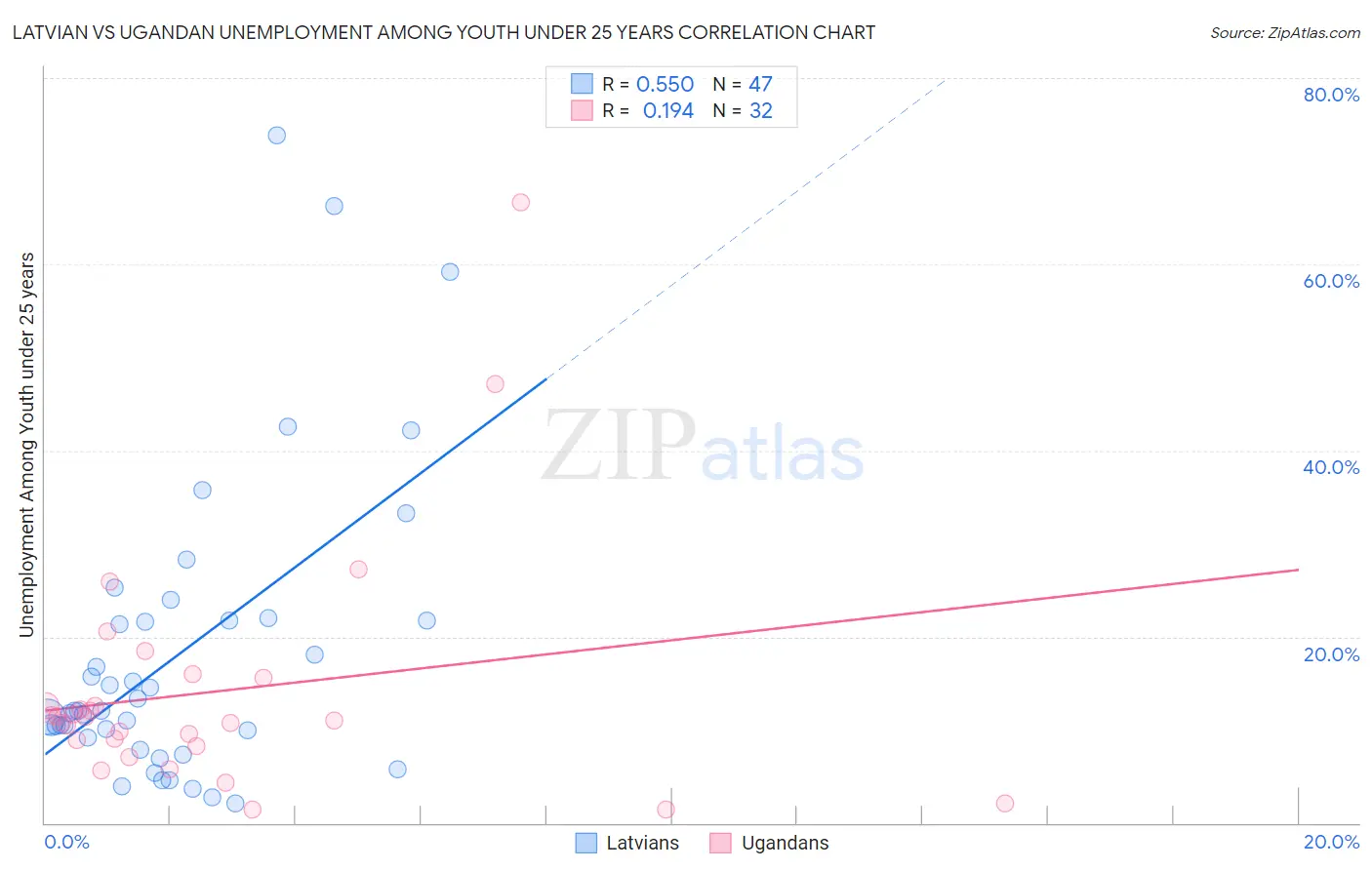 Latvian vs Ugandan Unemployment Among Youth under 25 years