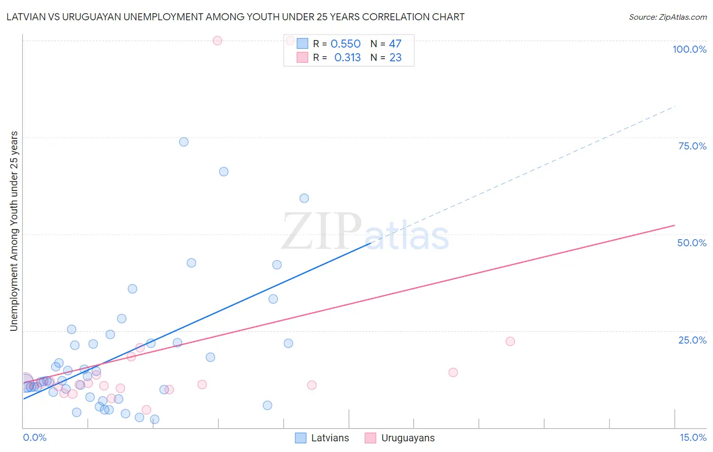 Latvian vs Uruguayan Unemployment Among Youth under 25 years