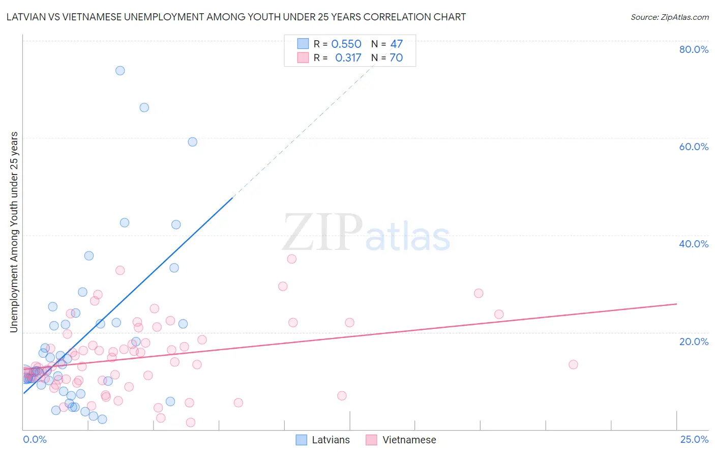 Latvian vs Vietnamese Unemployment Among Youth under 25 years