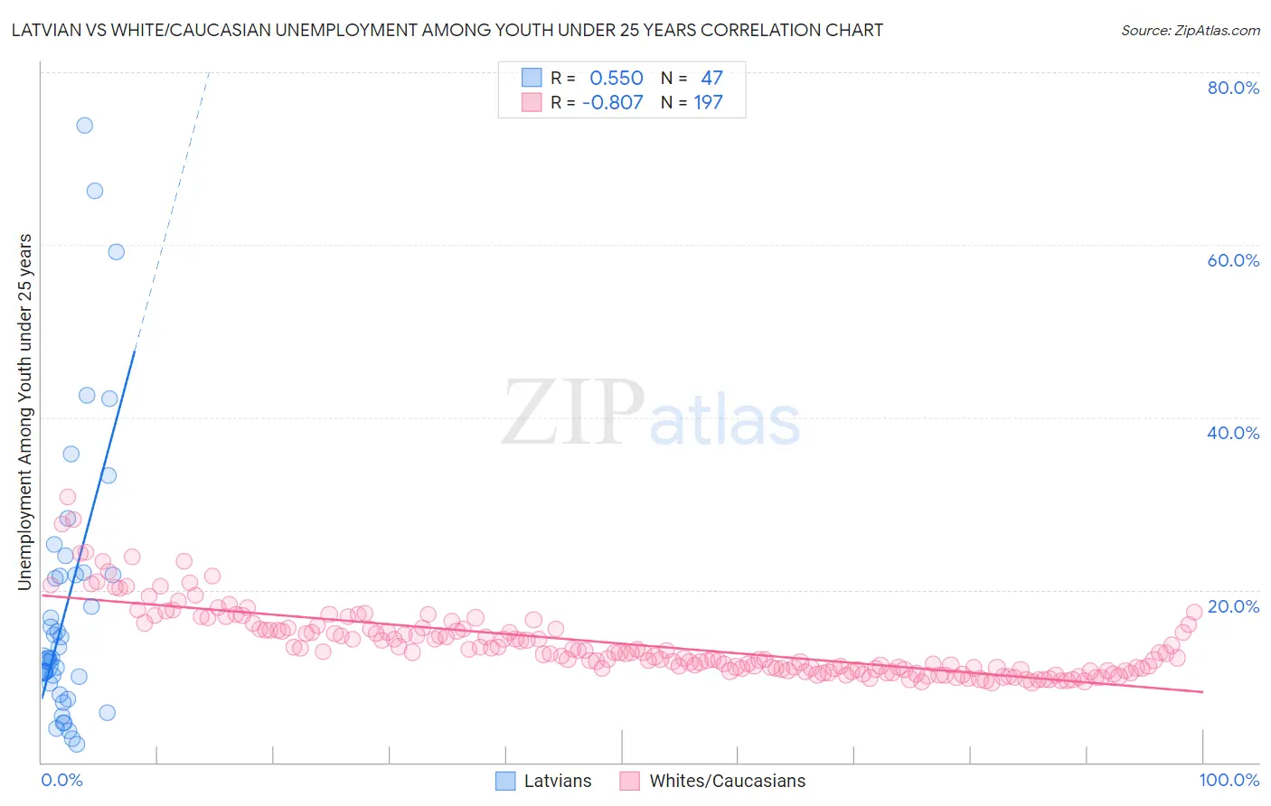 Latvian vs White/Caucasian Unemployment Among Youth under 25 years