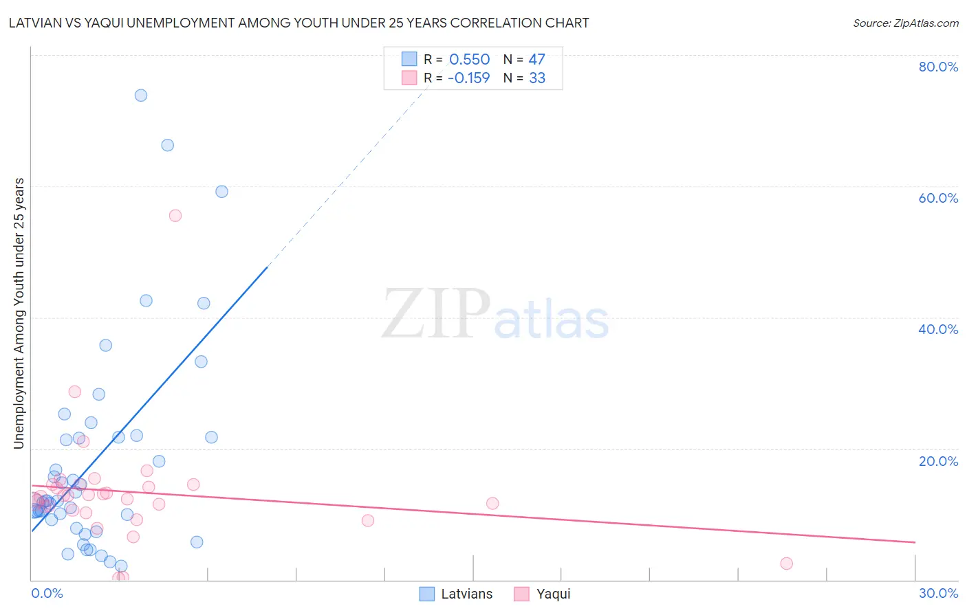 Latvian vs Yaqui Unemployment Among Youth under 25 years