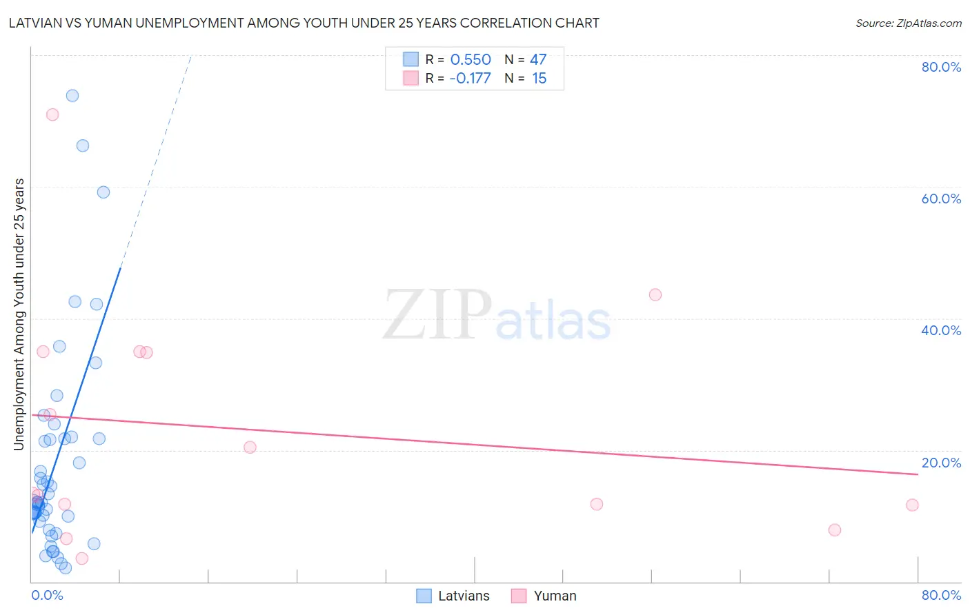 Latvian vs Yuman Unemployment Among Youth under 25 years