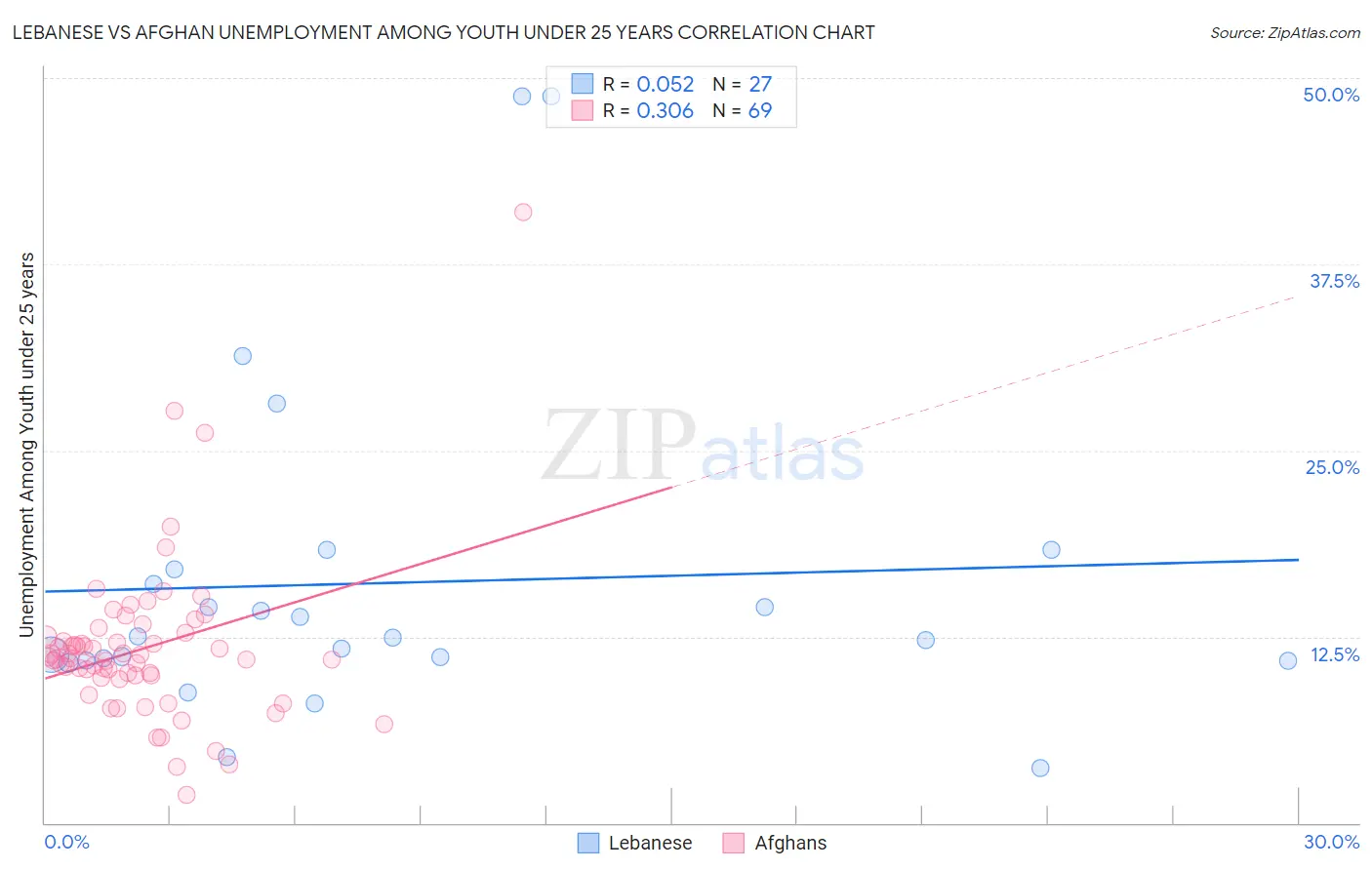 Lebanese vs Afghan Unemployment Among Youth under 25 years