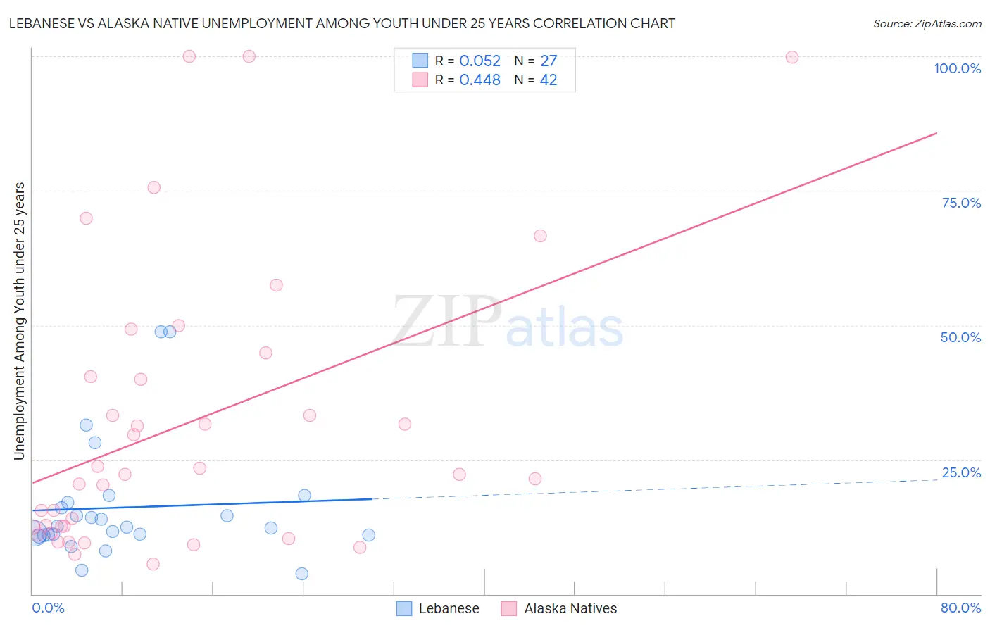 Lebanese vs Alaska Native Unemployment Among Youth under 25 years