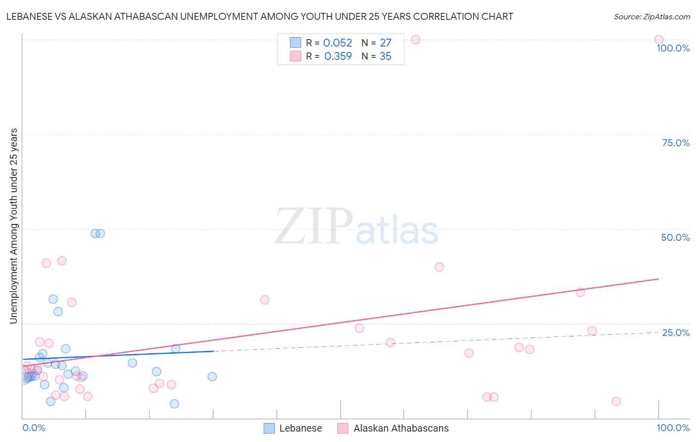 Lebanese vs Alaskan Athabascan Unemployment Among Youth under 25 years