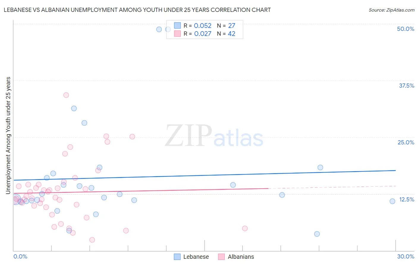 Lebanese vs Albanian Unemployment Among Youth under 25 years