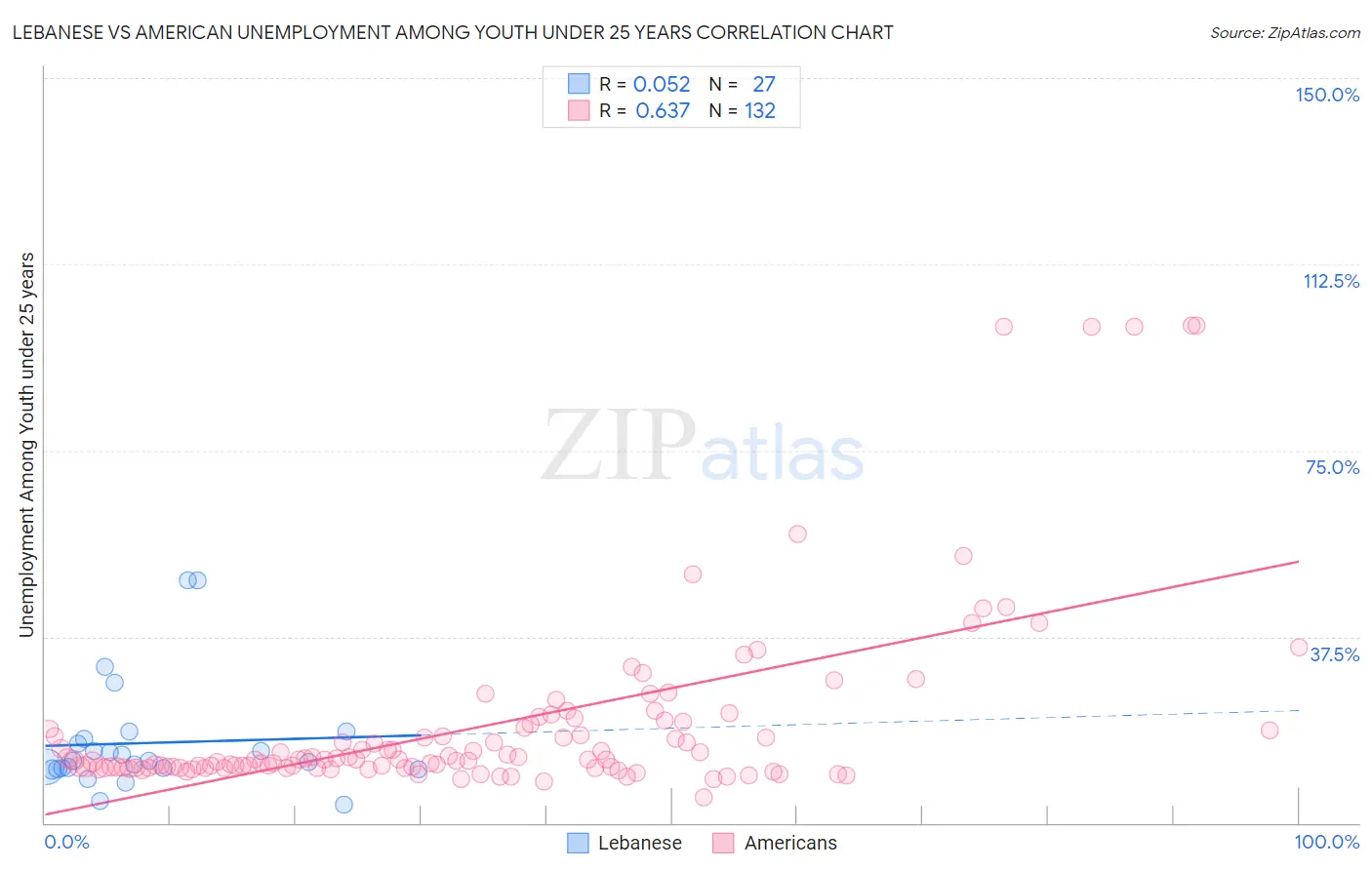 Lebanese vs American Unemployment Among Youth under 25 years