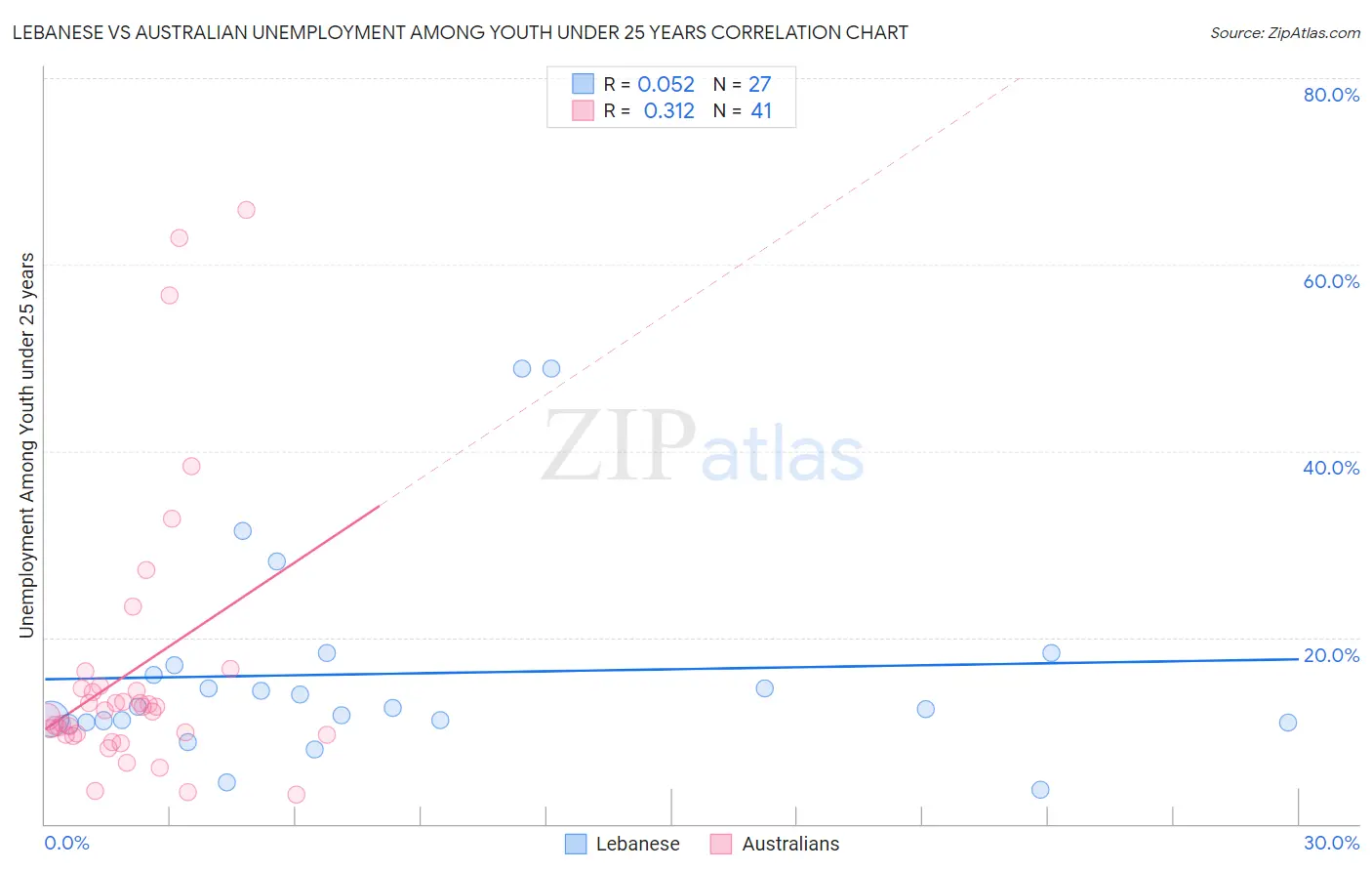 Lebanese vs Australian Unemployment Among Youth under 25 years