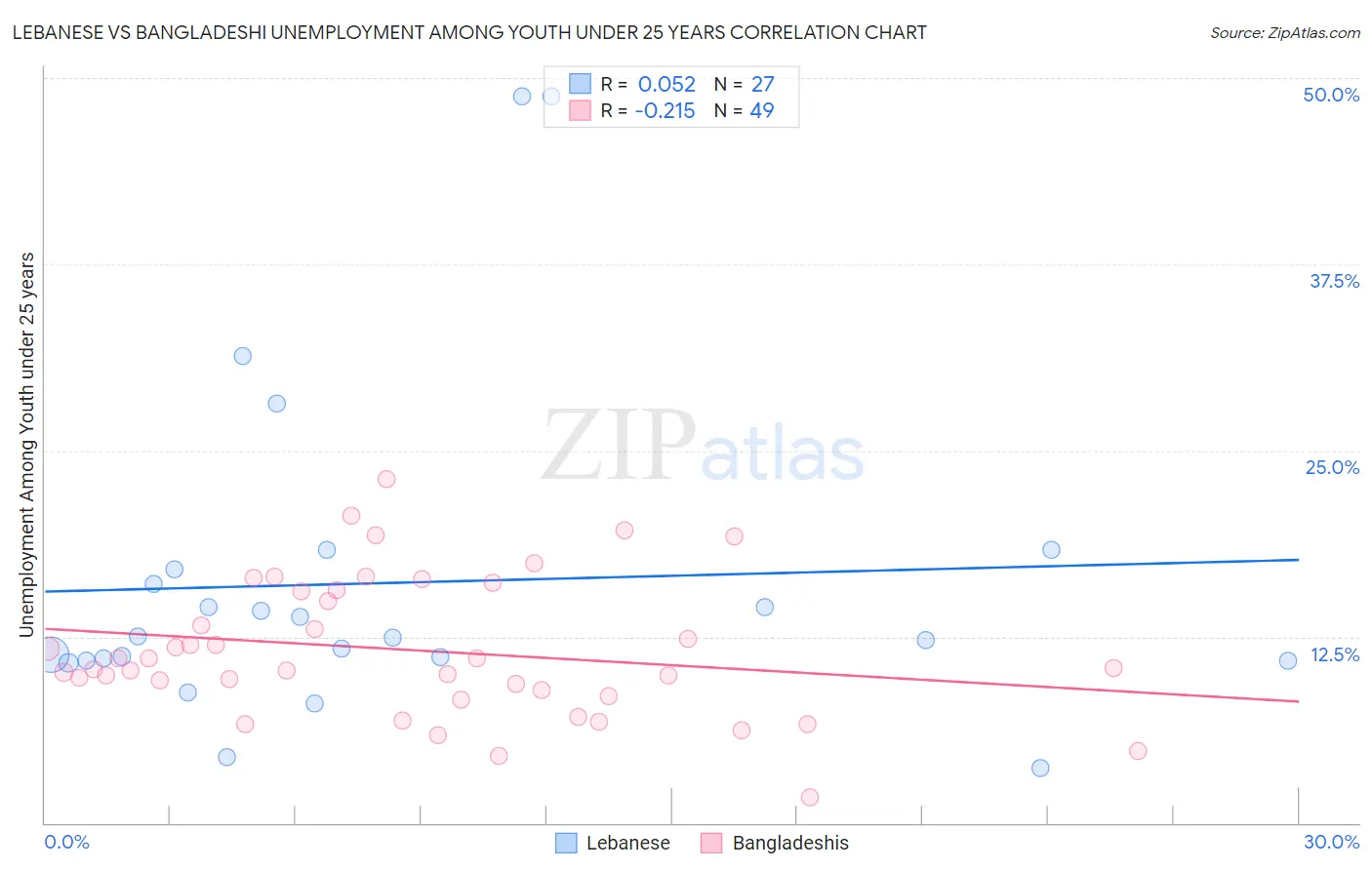 Lebanese vs Bangladeshi Unemployment Among Youth under 25 years
