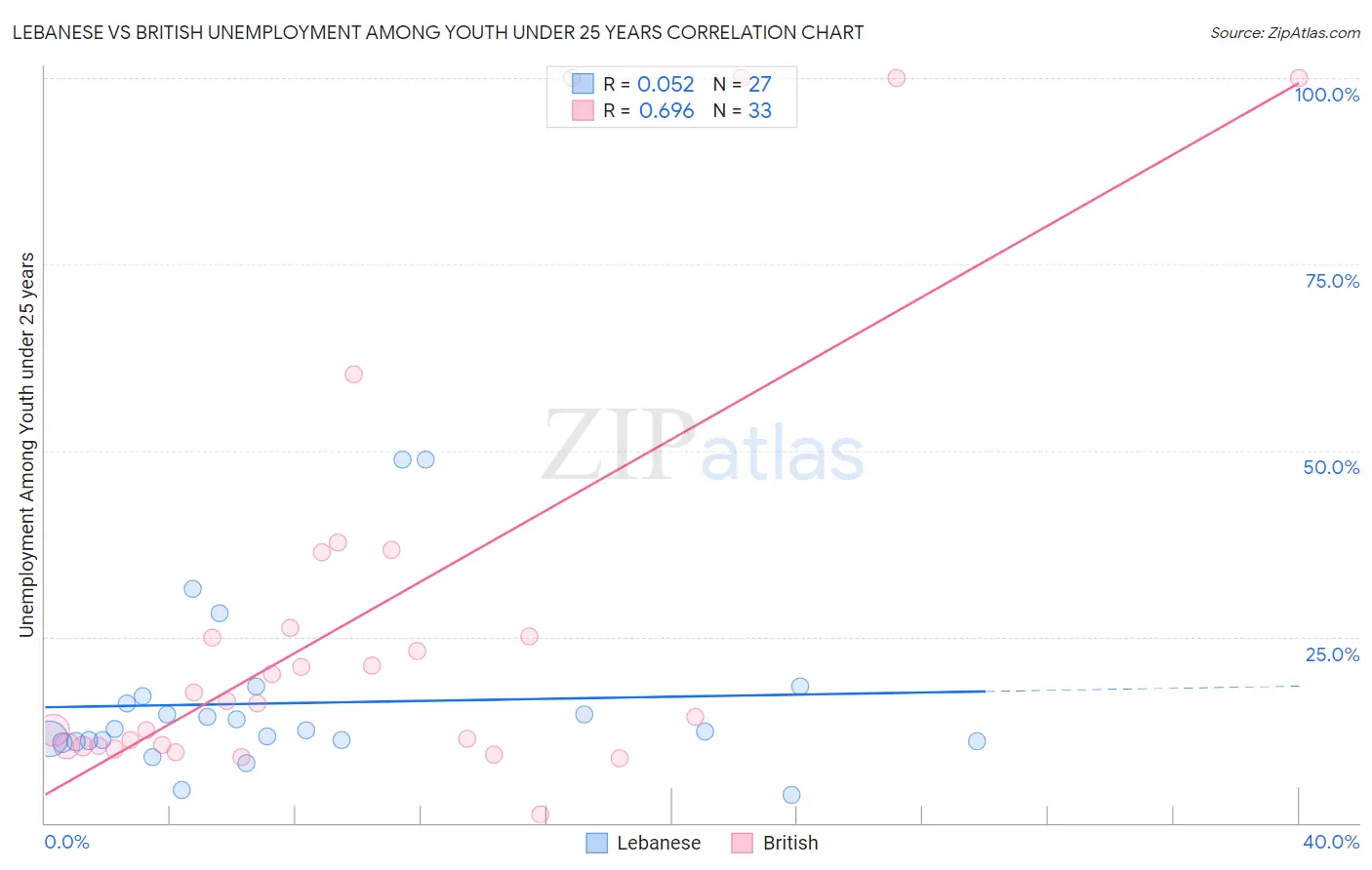 Lebanese vs British Unemployment Among Youth under 25 years