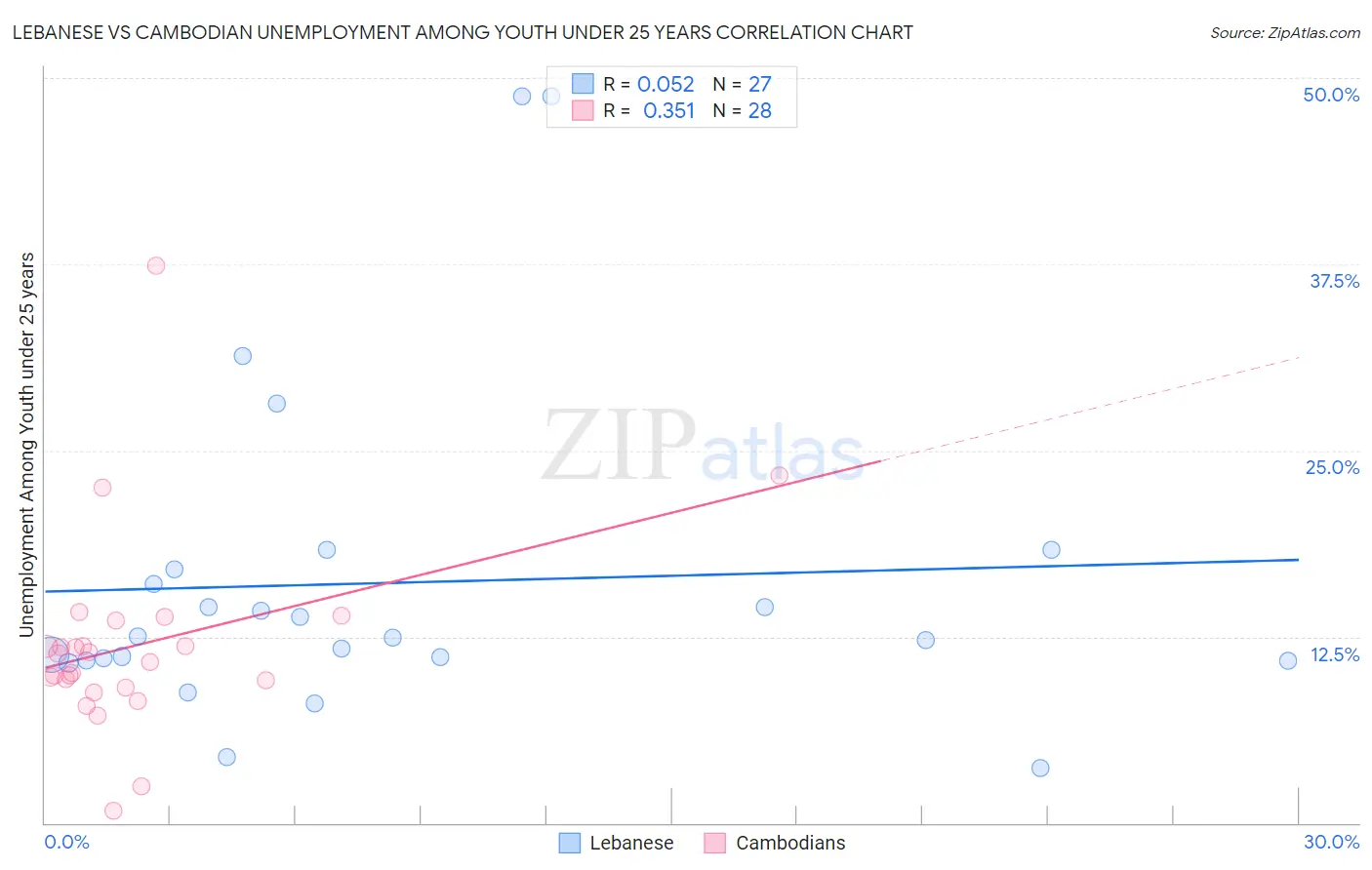 Lebanese vs Cambodian Unemployment Among Youth under 25 years