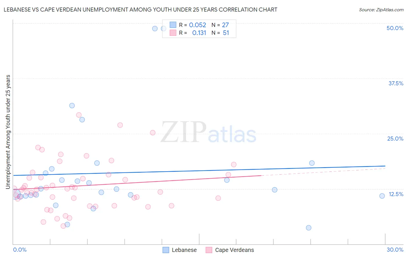 Lebanese vs Cape Verdean Unemployment Among Youth under 25 years