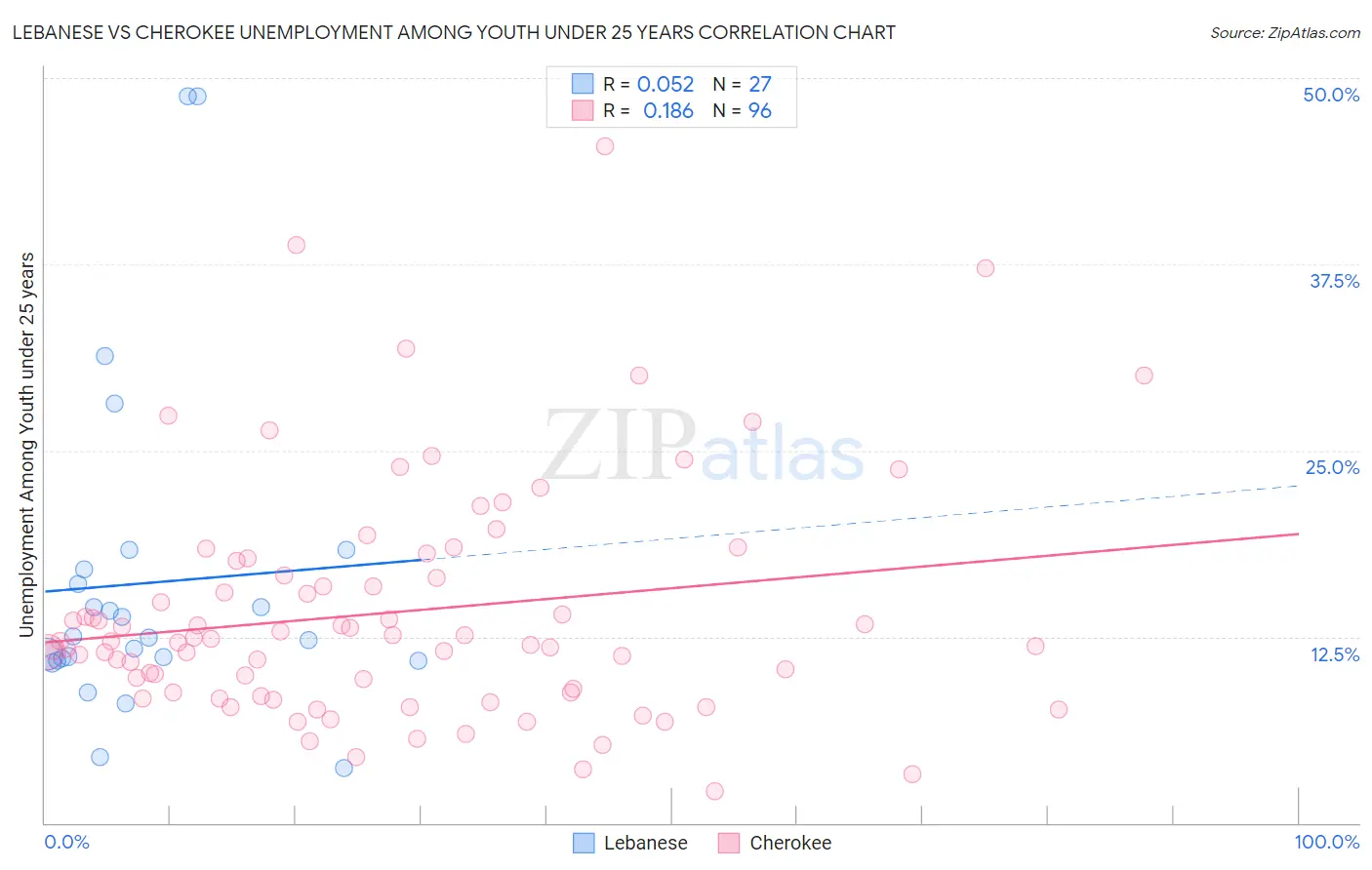 Lebanese vs Cherokee Unemployment Among Youth under 25 years