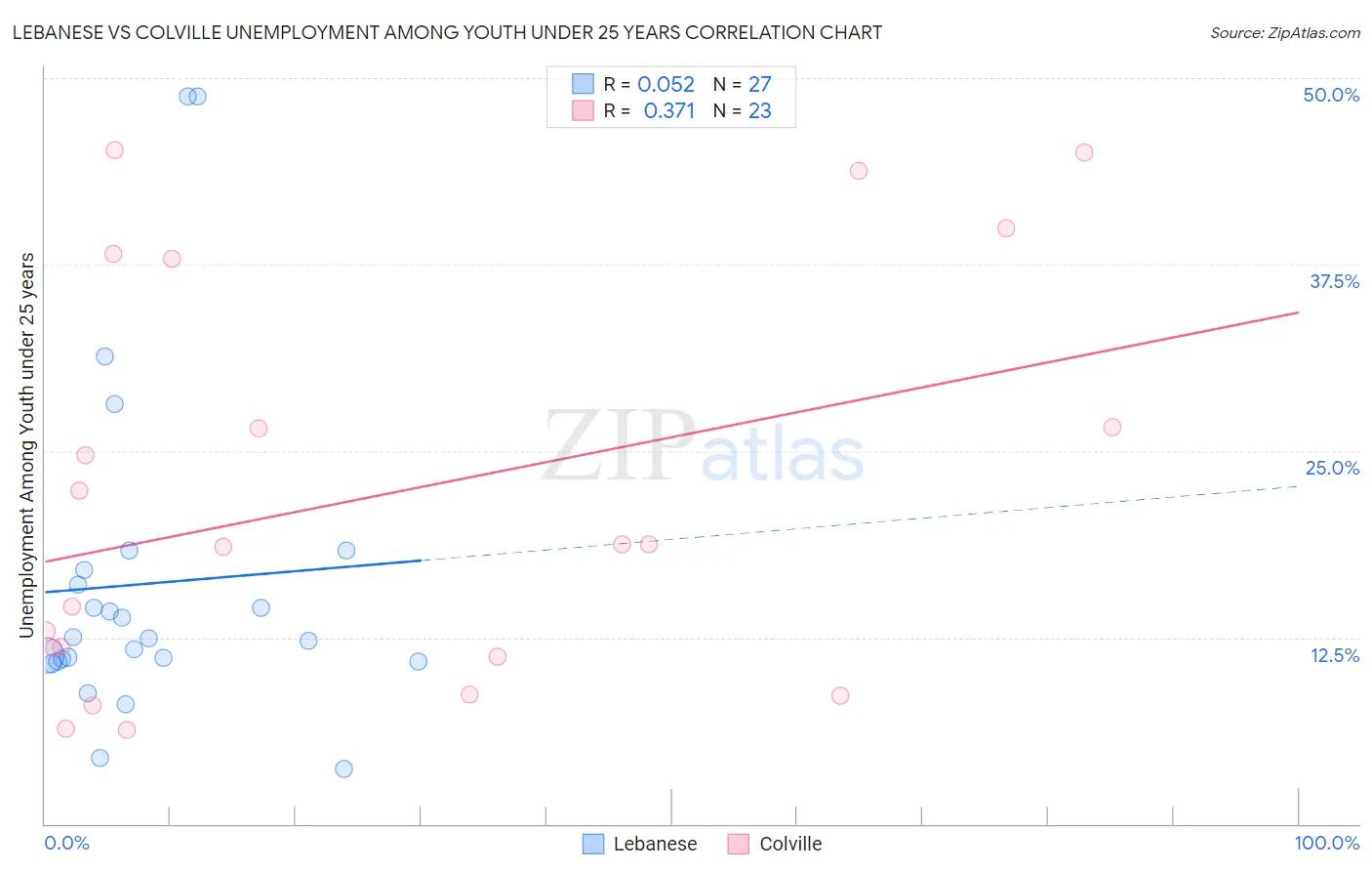 Lebanese vs Colville Unemployment Among Youth under 25 years