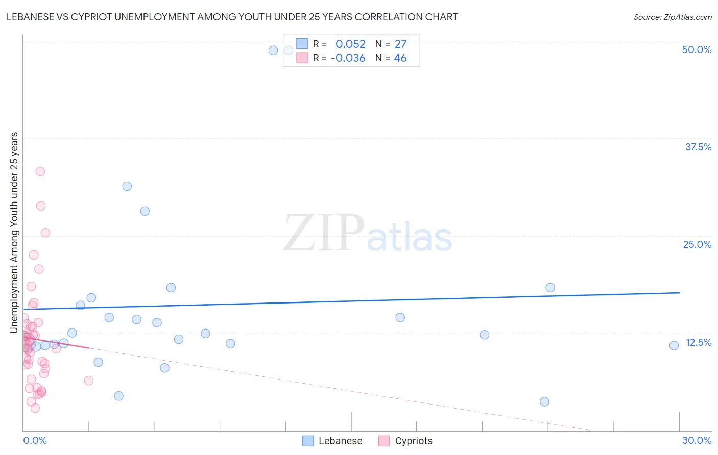 Lebanese vs Cypriot Unemployment Among Youth under 25 years
