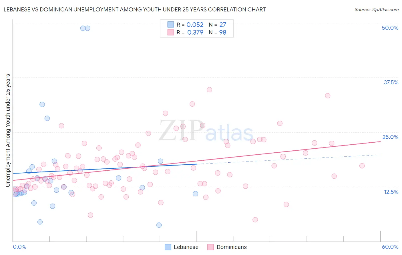 Lebanese vs Dominican Unemployment Among Youth under 25 years