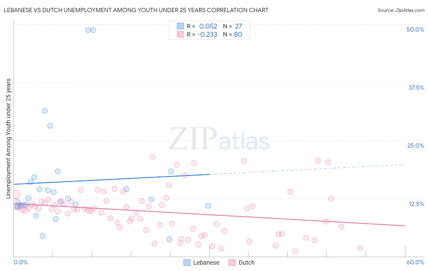 Lebanese vs Dutch Unemployment Among Youth under 25 years