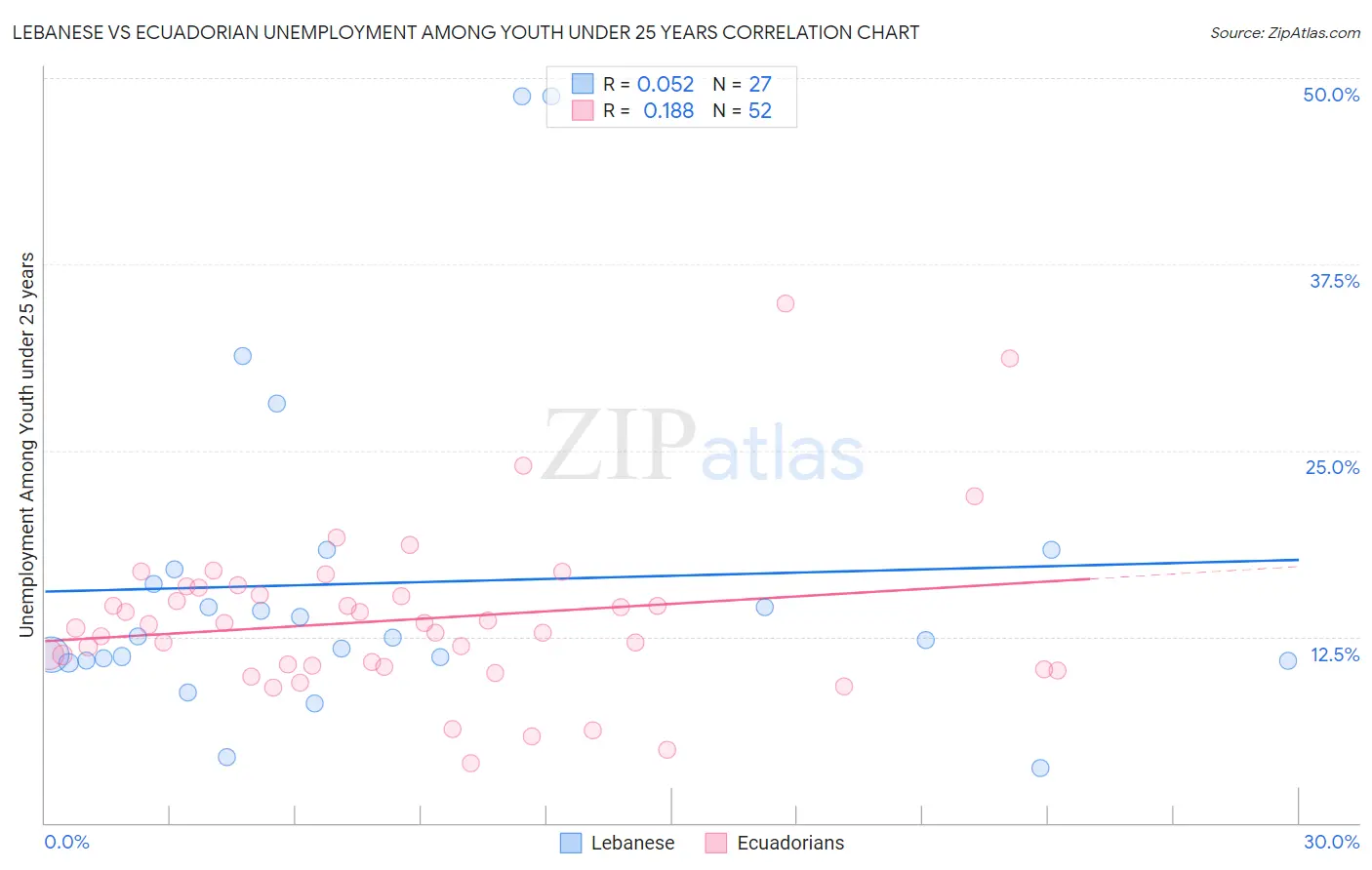 Lebanese vs Ecuadorian Unemployment Among Youth under 25 years