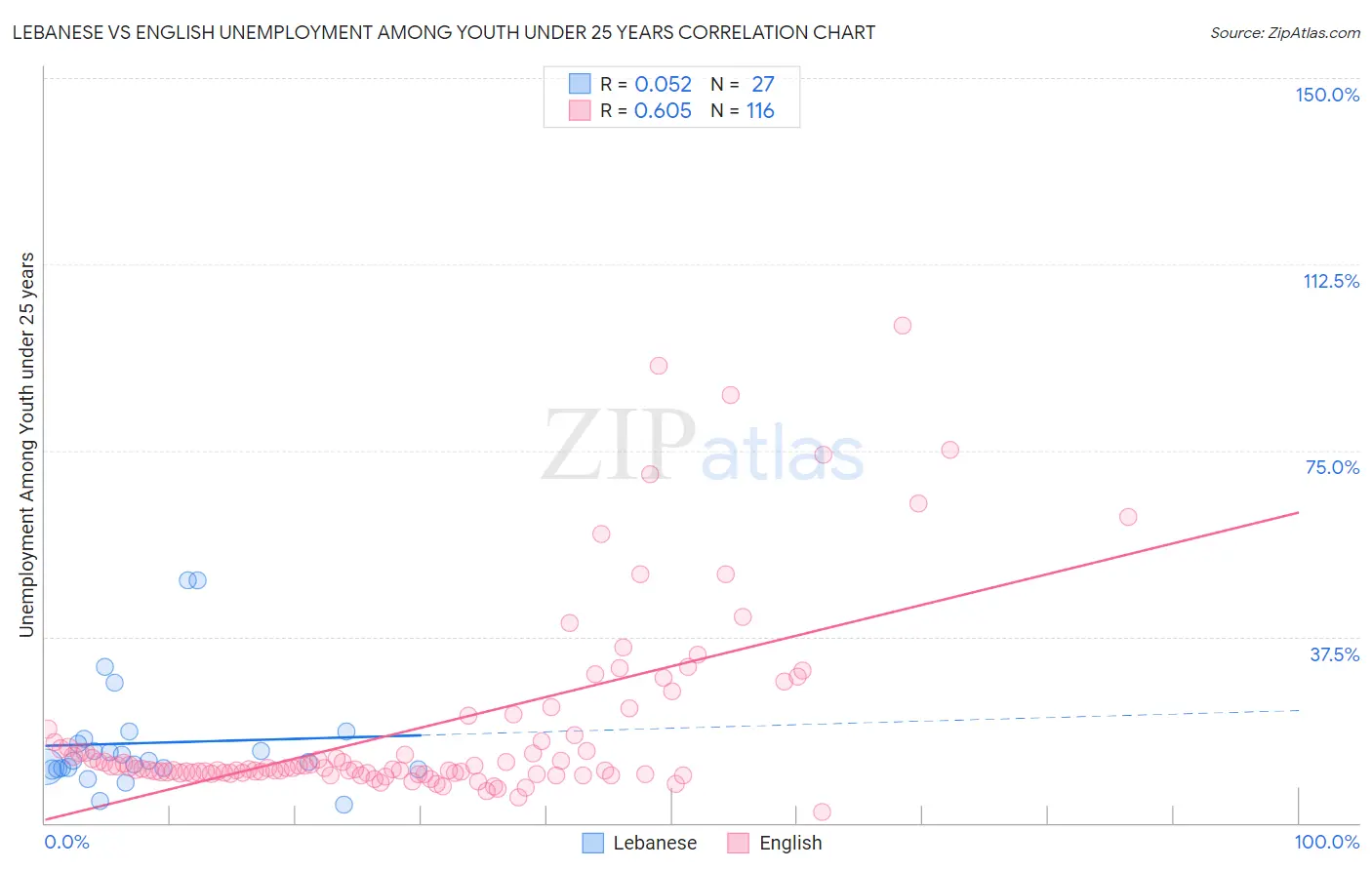 Lebanese vs English Unemployment Among Youth under 25 years