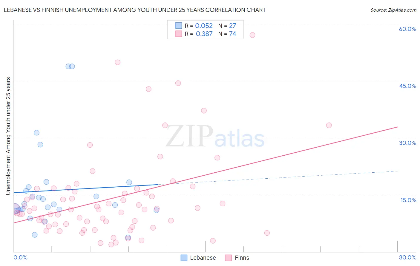 Lebanese vs Finnish Unemployment Among Youth under 25 years