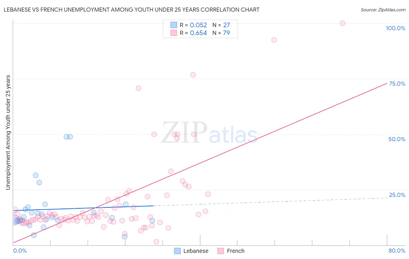 Lebanese vs French Unemployment Among Youth under 25 years