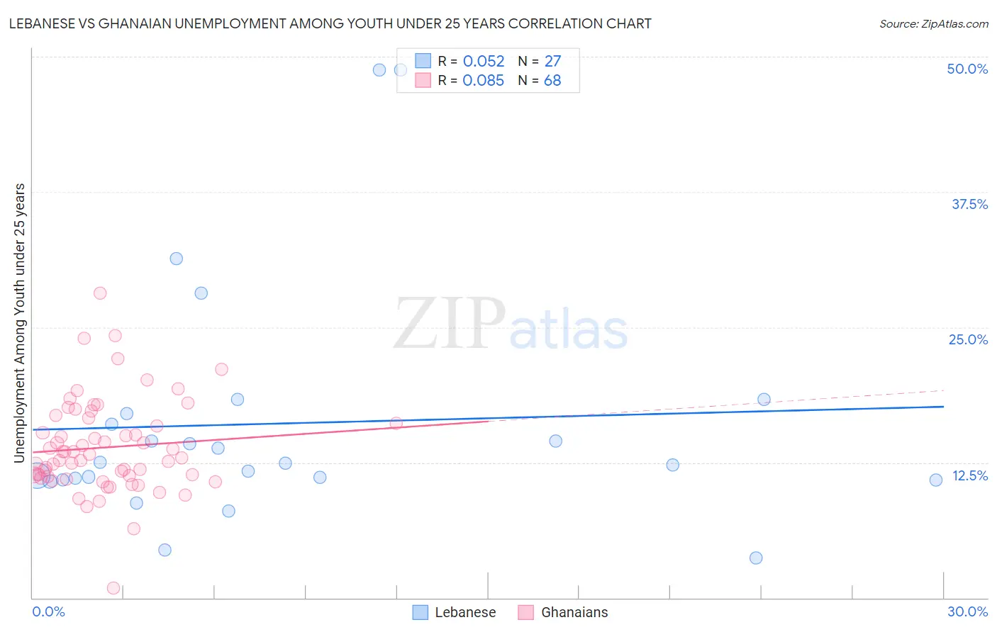 Lebanese vs Ghanaian Unemployment Among Youth under 25 years