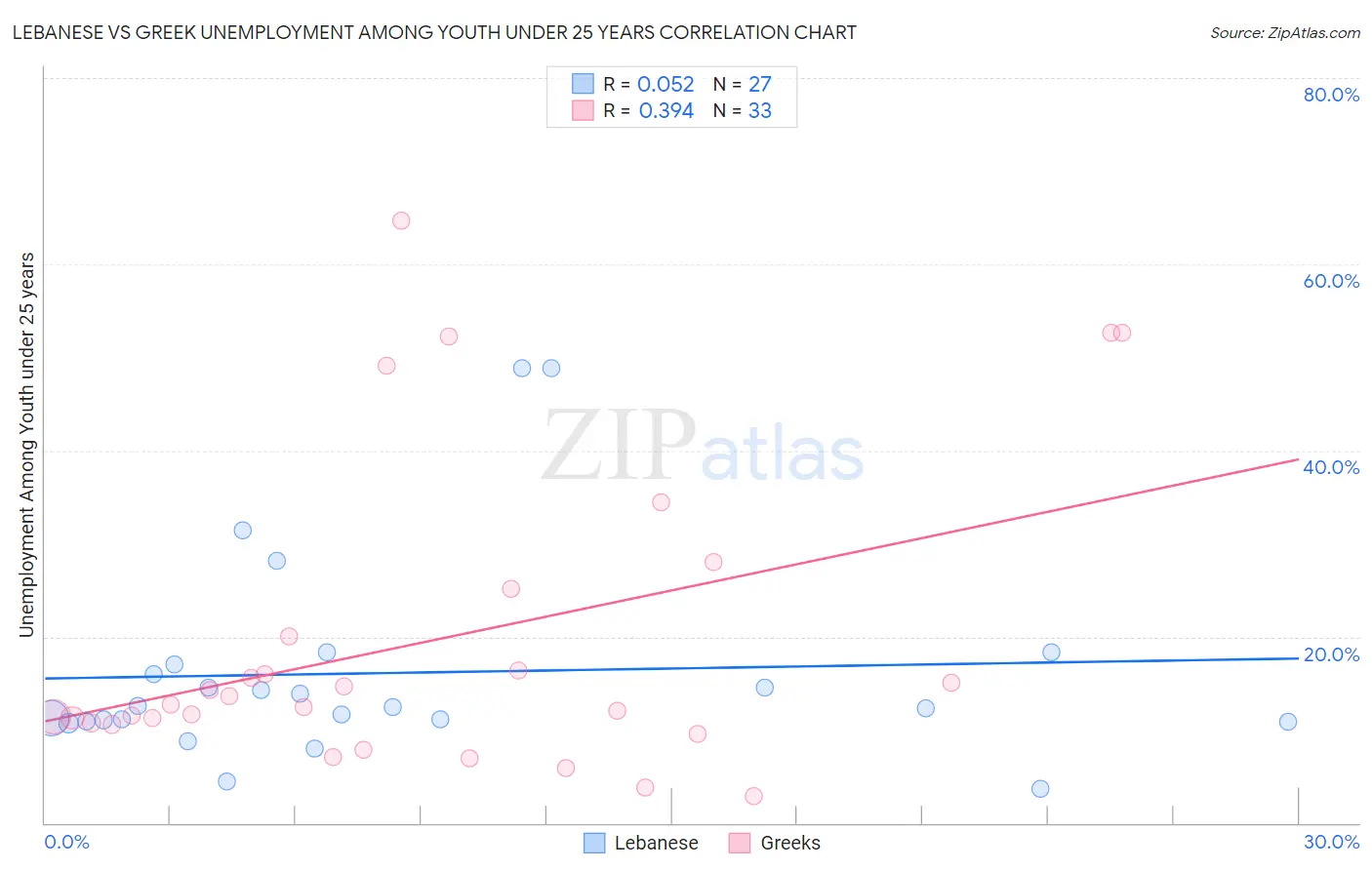 Lebanese vs Greek Unemployment Among Youth under 25 years