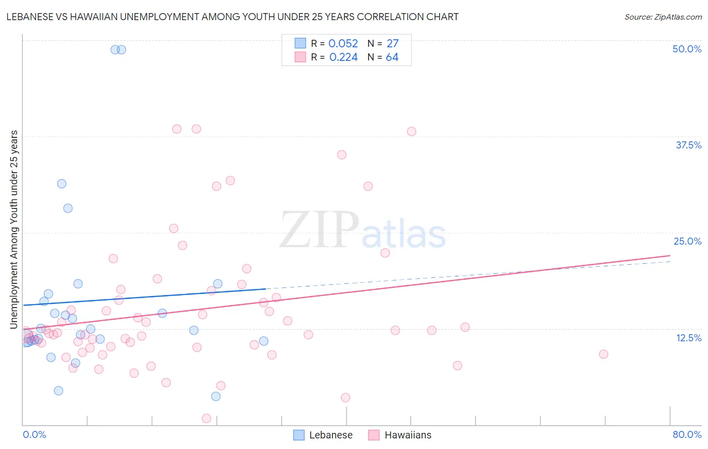 Lebanese vs Hawaiian Unemployment Among Youth under 25 years