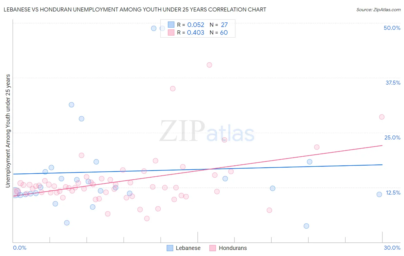Lebanese vs Honduran Unemployment Among Youth under 25 years