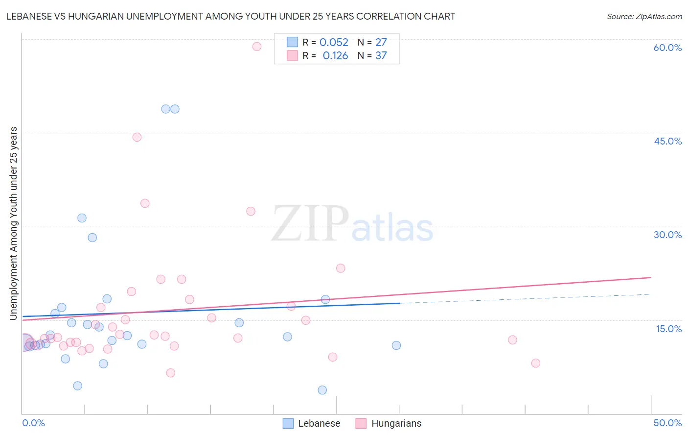 Lebanese vs Hungarian Unemployment Among Youth under 25 years