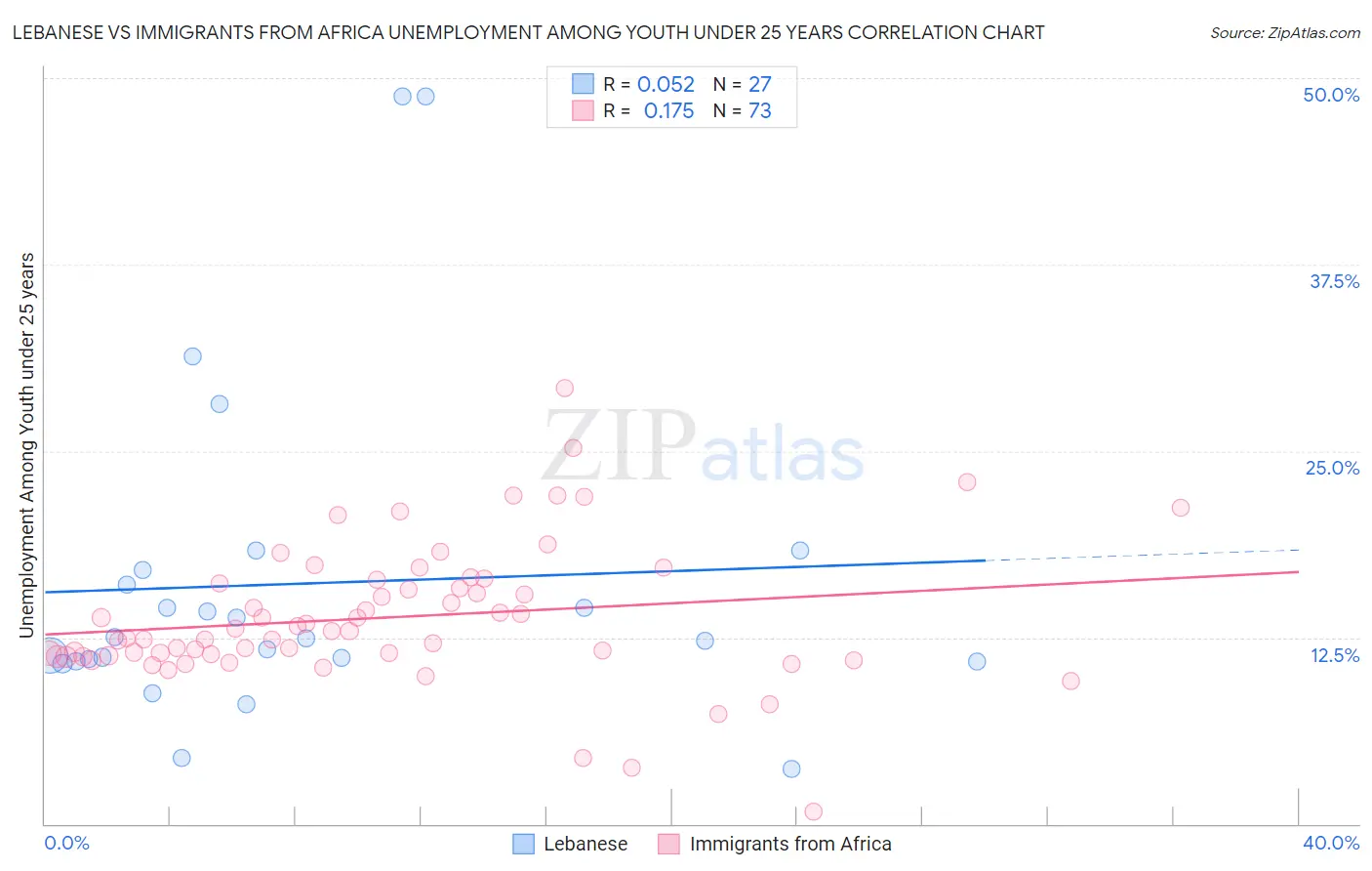 Lebanese vs Immigrants from Africa Unemployment Among Youth under 25 years