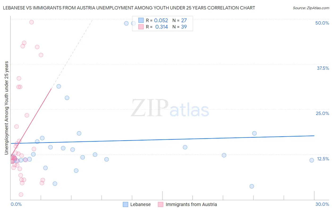 Lebanese vs Immigrants from Austria Unemployment Among Youth under 25 years