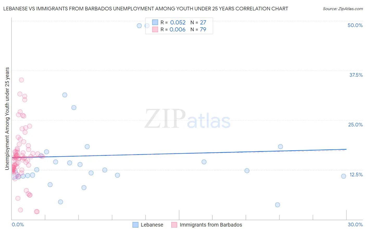 Lebanese vs Immigrants from Barbados Unemployment Among Youth under 25 years