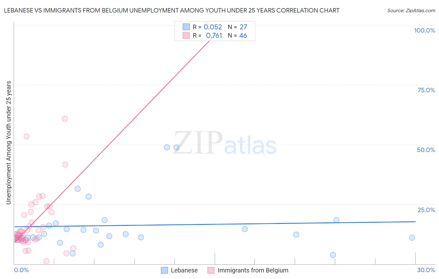 Lebanese vs Immigrants from Belgium Unemployment Among Youth under 25 years