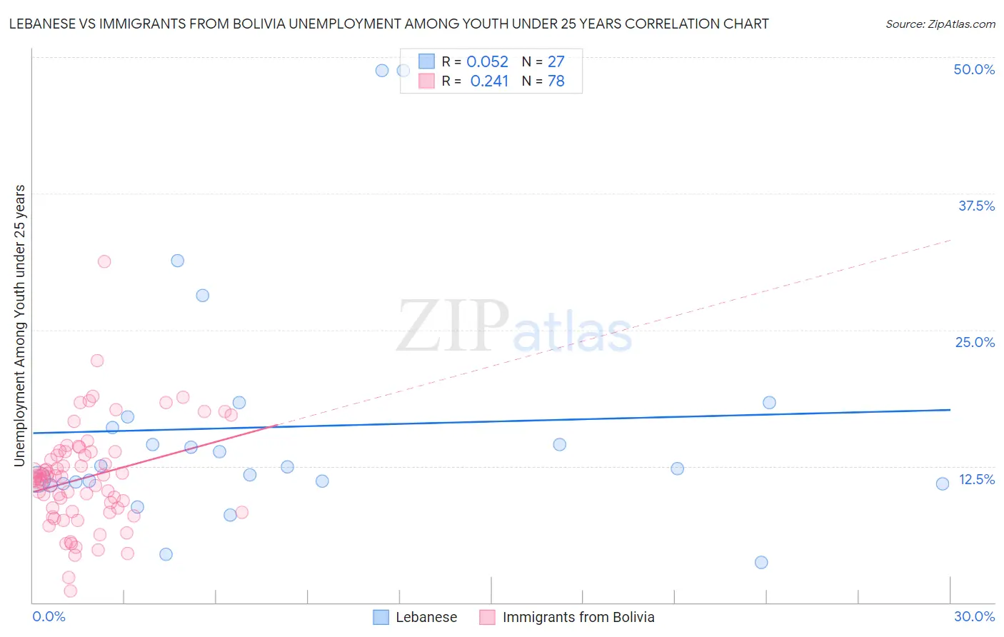 Lebanese vs Immigrants from Bolivia Unemployment Among Youth under 25 years