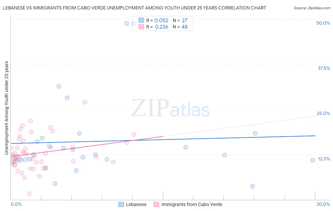 Lebanese vs Immigrants from Cabo Verde Unemployment Among Youth under 25 years