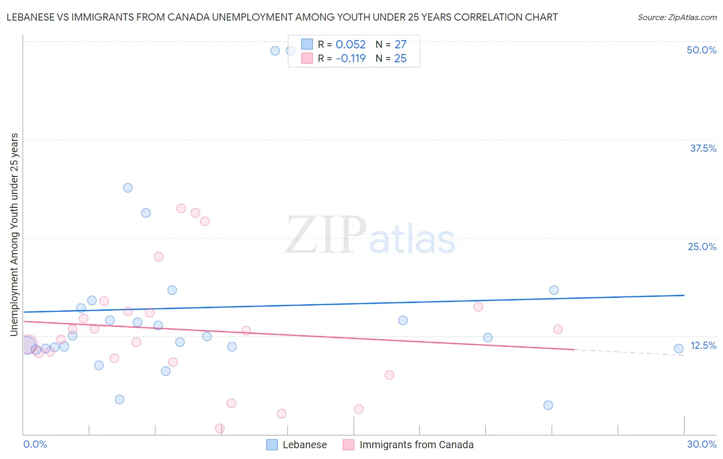 Lebanese vs Immigrants from Canada Unemployment Among Youth under 25 years