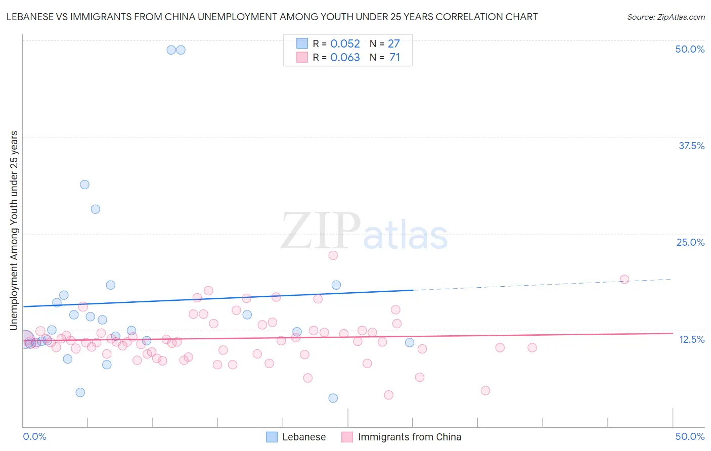 Lebanese vs Immigrants from China Unemployment Among Youth under 25 years