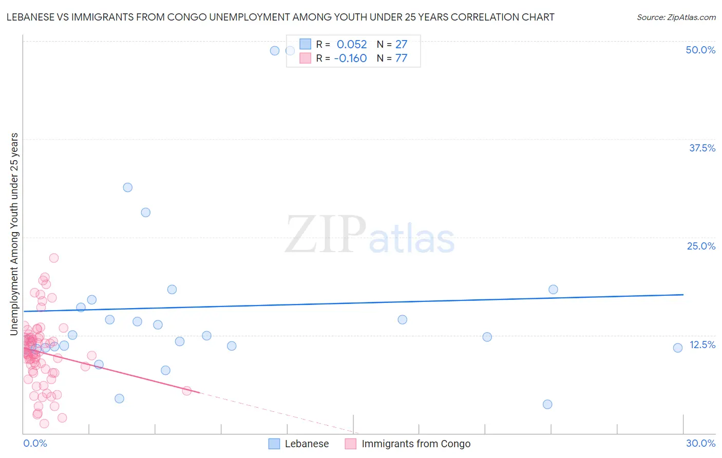 Lebanese vs Immigrants from Congo Unemployment Among Youth under 25 years