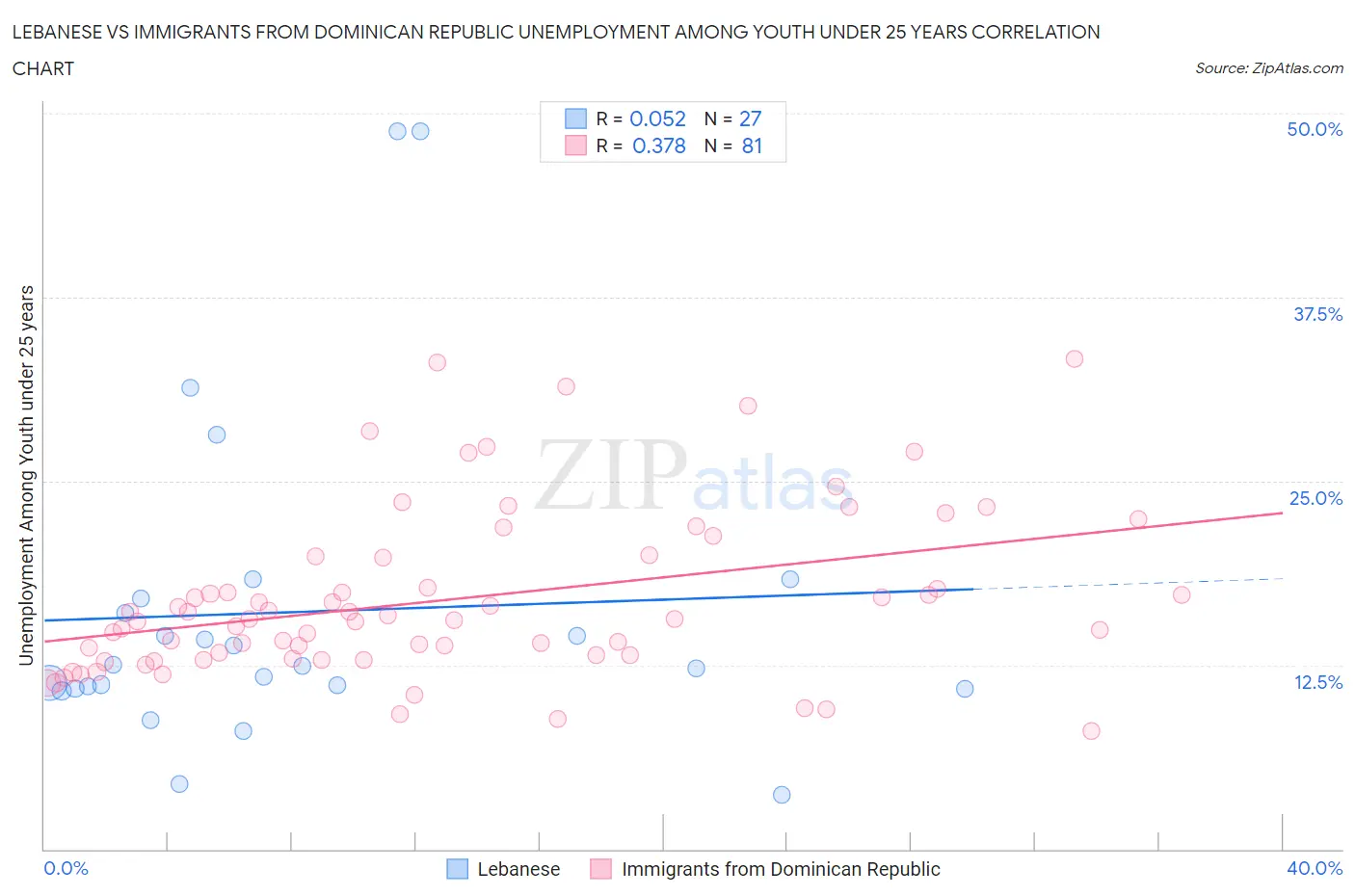Lebanese vs Immigrants from Dominican Republic Unemployment Among Youth under 25 years