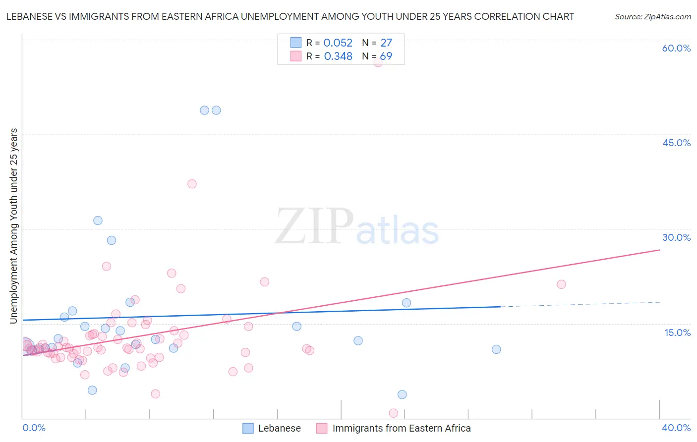 Lebanese vs Immigrants from Eastern Africa Unemployment Among Youth under 25 years
