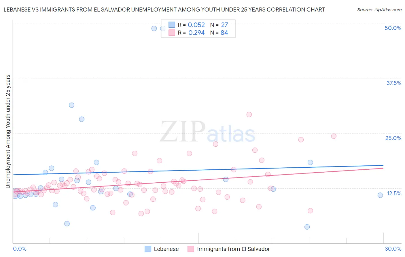 Lebanese vs Immigrants from El Salvador Unemployment Among Youth under 25 years