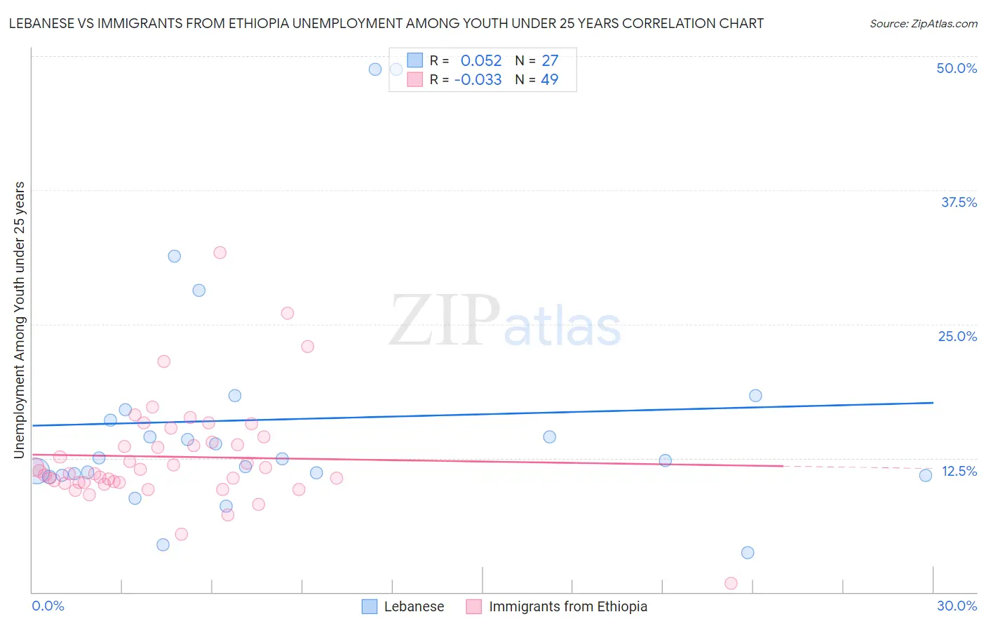 Lebanese vs Immigrants from Ethiopia Unemployment Among Youth under 25 years
