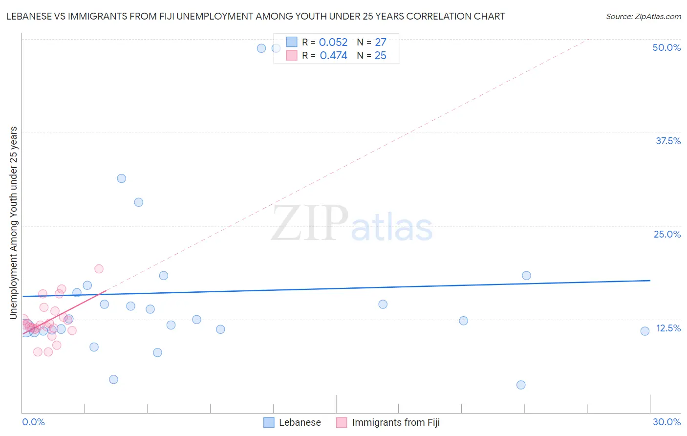 Lebanese vs Immigrants from Fiji Unemployment Among Youth under 25 years