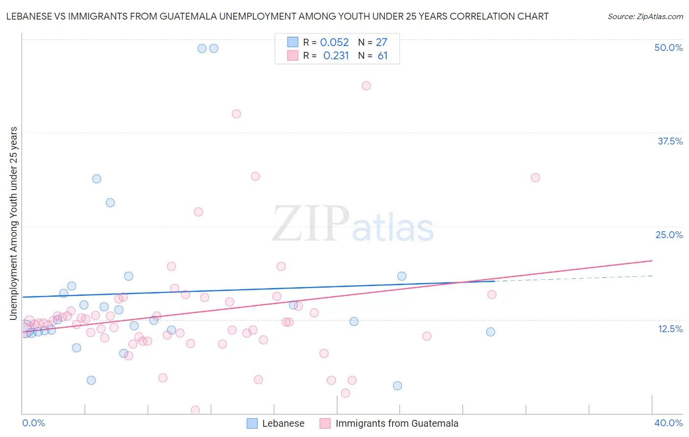 Lebanese vs Immigrants from Guatemala Unemployment Among Youth under 25 years