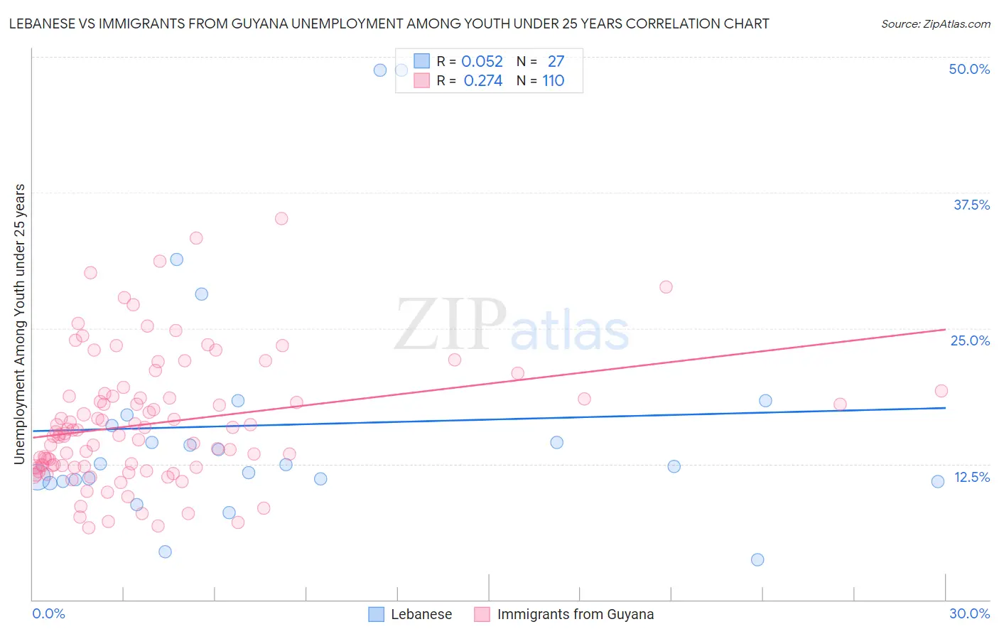 Lebanese vs Immigrants from Guyana Unemployment Among Youth under 25 years