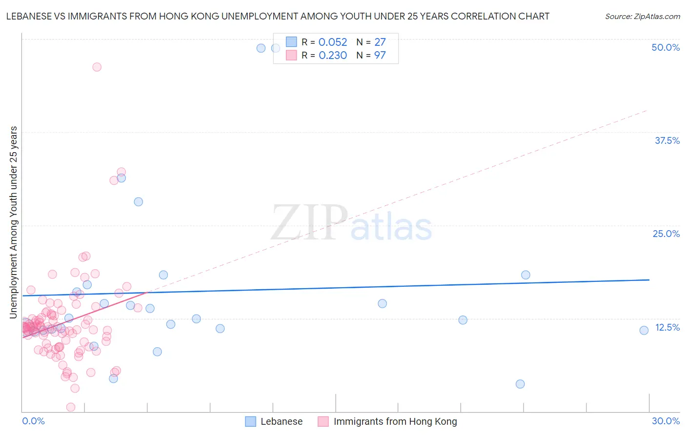 Lebanese vs Immigrants from Hong Kong Unemployment Among Youth under 25 years