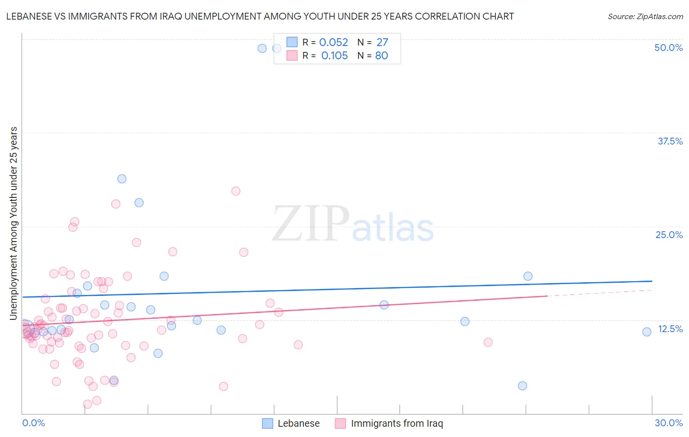 Lebanese vs Immigrants from Iraq Unemployment Among Youth under 25 years